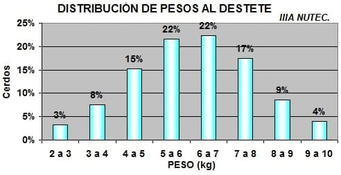 Nutrición rentable del lechón moderno (Parte IV). Reduciendo la variación de peso - Image 7