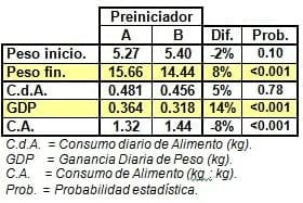 Nutrición rentable del lechón moderno (Parte IV). Reduciendo la variación de peso - Image 9