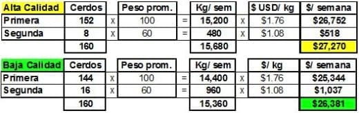 Nutrición rentable del lechón moderno (Parte IV). Reduciendo la variación de peso - Image 11