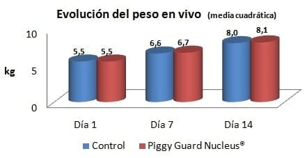 Coste de alimentación y rendimiento productivo en lechones post-destete. Ensayo comparativo - Image 3