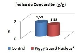 Coste de alimentación y rendimiento productivo en lechones post-destete. Ensayo comparativo - Image 5
