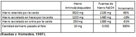 ¿Se debe usar o no hierro en lechones criados en tierras? - Image 2