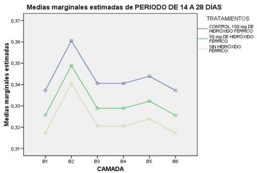 ¿Se debe usar o no hierro en lechones criados en tierras? - Image 6
