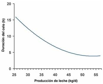 Grandes productoras de leche muestran menos celos - Image 3