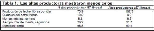 Grandes productoras de leche muestran menos celos - Image 2