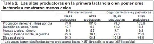 Grandes productoras de leche muestran menos celos - Image 4