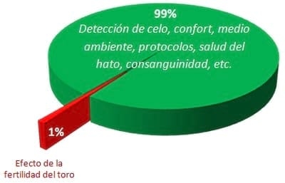 No caiga en el juego de toros de baja o alta fertilidad - Image 1