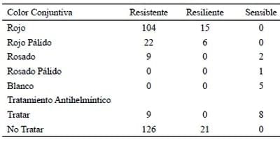 Clasifcación por el método Famacha y su relación con el valor de hematocrito y recuento de h.p.g. de ovinos criados en condiciones de pastoreo - Image 6