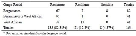 Clasifcación por el método Famacha y su relación con el valor de hematocrito y recuento de h.p.g. de ovinos criados en condiciones de pastoreo - Image 3
