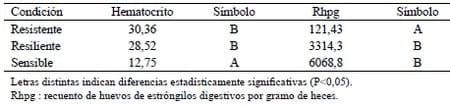 Clasifcación por el método Famacha y su relación con el valor de hematocrito y recuento de h.p.g. de ovinos criados en condiciones de pastoreo - Image 4