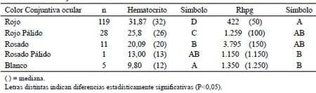 Clasifcación por el método Famacha y su relación con el valor de hematocrito y recuento de h.p.g. de ovinos criados en condiciones de pastoreo - Image 5