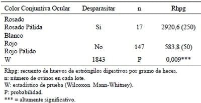 Clasifcación por el método Famacha y su relación con el valor de hematocrito y recuento de h.p.g. de ovinos criados en condiciones de pastoreo - Image 7