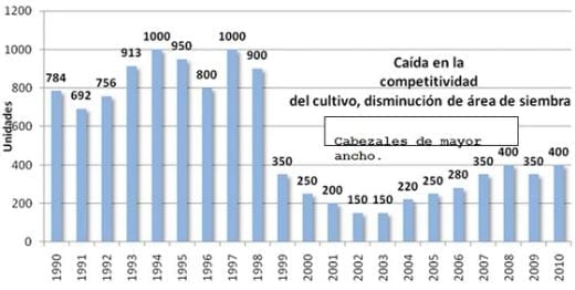 Mercado actual y perspectivas en Cosechadoras, Cabezales maiceros y girasoleros. Nuevas inversiones industriales que marcarán un antes y un después del 2011 - Image 7