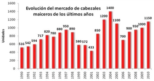 Mercado actual y perspectivas en Cosechadoras, Cabezales maiceros y girasoleros. Nuevas inversiones industriales que marcarán un antes y un después del 2011 - Image 6
