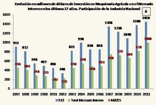 Mercado actual y perspectivas en Cosechadoras, Cabezales maiceros y girasoleros. Nuevas inversiones industriales que marcarán un antes y un después del 2011 - Image 5