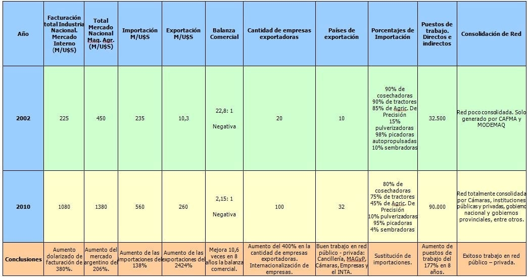 Mercado actual y perspectivas en Cosechadoras, Cabezales maiceros y girasoleros. Nuevas inversiones industriales que marcarán un antes y un después del 2011 - Image 3