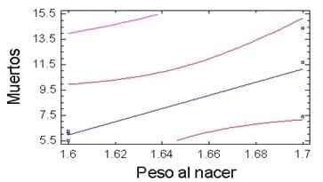 Estudio de factores de riesgo vinculados a la mortalidad neonatal en una granja porcina - Image 5