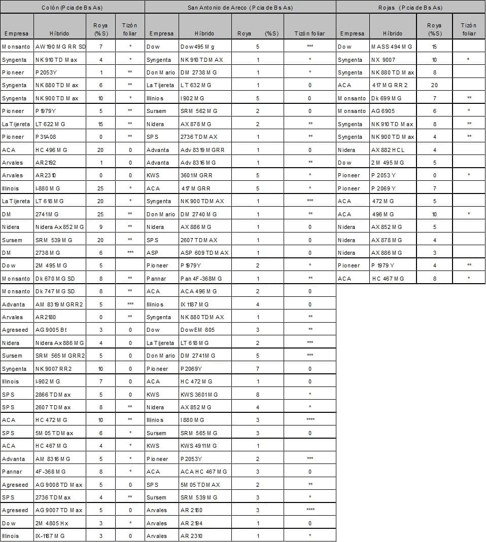 Comportamiento sanitario de híbridos de maíz en la zona norte de la Provincia de Buenos Aires - Image 3