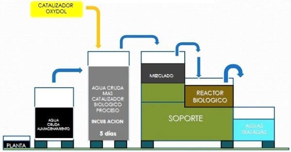 Evaluación de la aplicación de oxynova para mejorar el desempeño de la Planta de Tratamiento de aguas residuales La Mariposa - Image 7