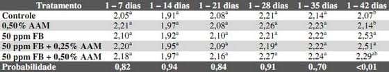 Eficiencia del aditivo antimicotoxinas my control af (notox) en la disminución de los efectos tóxicos de las fumonisinas adicionadas a dieta de cerdos - Image 5