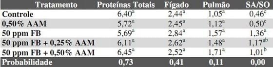 Eficiencia del aditivo antimicotoxinas my control af (notox) en la disminución de los efectos tóxicos de las fumonisinas adicionadas a dieta de cerdos - Image 6