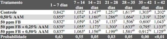 Eficiencia del aditivo antimicotoxinas my control af (notox) en la disminución de los efectos tóxicos de las fumonisinas adicionadas a dieta de cerdos - Image 2