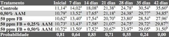 Eficiencia del aditivo antimicotoxinas my control af (notox) en la disminución de los efectos tóxicos de las fumonisinas adicionadas a dieta de cerdos - Image 3