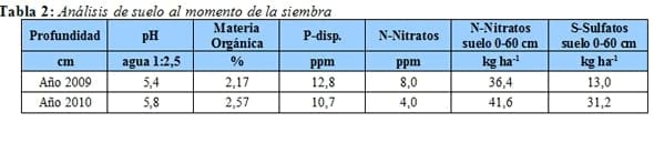 Azospirillum brasilense en cebada cervecera bajo diferentes niveles de fertilización fosforo-nitrogenada - Image 2