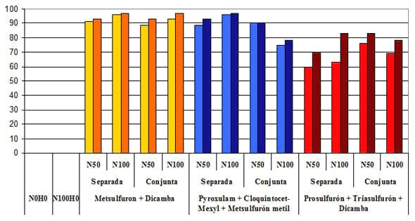 Evaluación de un fertilizante líquido nitrógeno-azufrado como transportador de herbicidas postemergentes en trigo. Eficiencia de control, fitotoxicidad y rendimiento - Image 3