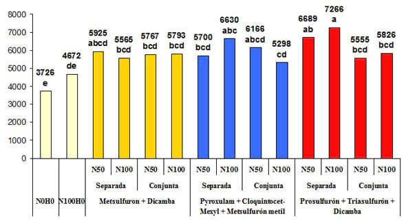 Evaluación de un fertilizante líquido nitrógeno-azufrado como transportador de herbicidas postemergentes en trigo. Eficiencia de control, fitotoxicidad y rendimiento - Image 4
