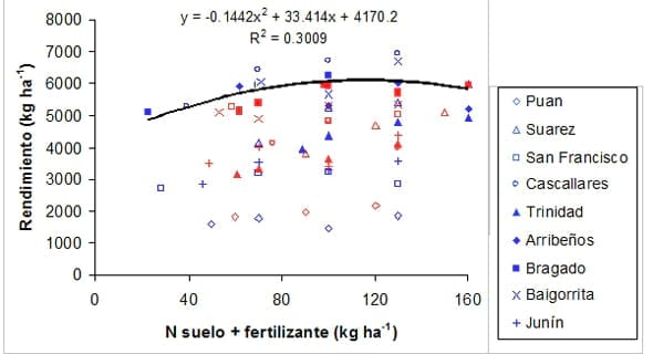 Fertilización en cebada cervecera, Herramientas de manejo para balancear el Rendimiento y la calidad en una secuencia de doble cultivo - Image 2
