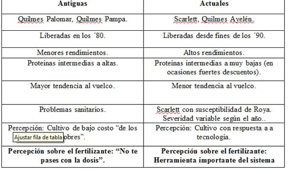 Fertilización en cebada cervecera, Herramientas de manejo para balancear el Rendimiento y la calidad en una secuencia de doble cultivo - Image 1