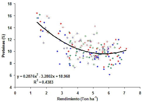 Fertilización en cebada cervecera, Herramientas de manejo para balancear el Rendimiento y la calidad en una secuencia de doble cultivo - Image 4