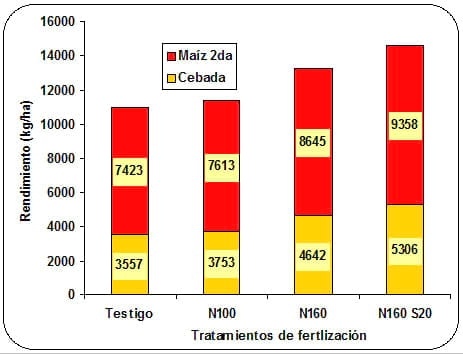 Fertilización en cebada cervecera, Herramientas de manejo para balancear el Rendimiento y la calidad en una secuencia de doble cultivo - Image 9