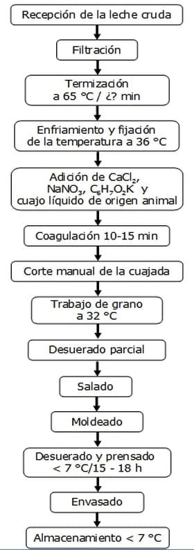 Diagnóstico y propuesta de soluciones a las prácticas de manufactura en una microempresa durante la elaboración de queso fresco - Image 3