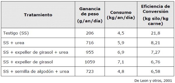 Reservas Forrajeras en el NEA. Uso en sistemas ganaderos - Image 6