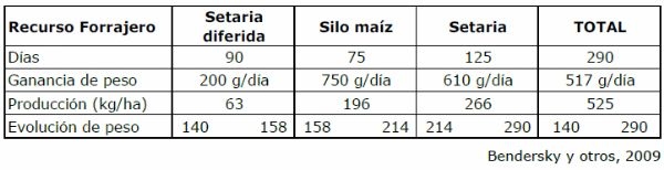 Reservas Forrajeras en el NEA. Uso en sistemas ganaderos - Image 10