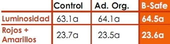 Eficacia de B-Safe en los parámetros productivos del pollo de engorda comparado con antibióticos promotores de crecimiento y un promotor orgánico - Image 4