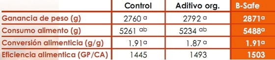 Eficacia de B-Safe en los parámetros productivos del pollo de engorda comparado con antibióticos promotores de crecimiento y un promotor orgánico - Image 2