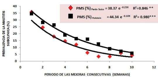 La mastitis subclínica y su influencia en la producción, calidad y economía lechera y medidas de manejo estratégico para su prevencion y control apropiado - Image 7