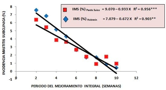 La mastitis subclínica y su influencia en la producción, calidad y economía lechera y medidas de manejo estratégico para su prevencion y control apropiado - Image 8