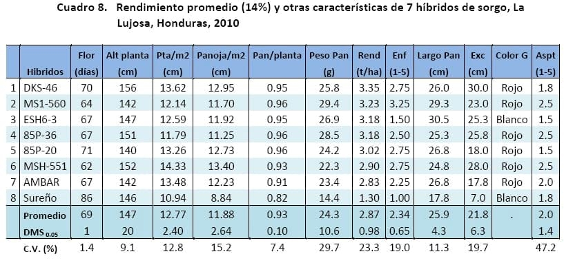 Comportamiento de los sorgos híbridos para grano dentro de los ensayos uniformes del PCCMCA 2010 - Image 9