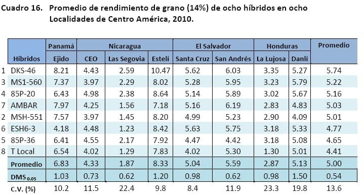 Comportamiento de los sorgos híbridos para grano dentro de los ensayos uniformes del PCCMCA 2010 - Image 25