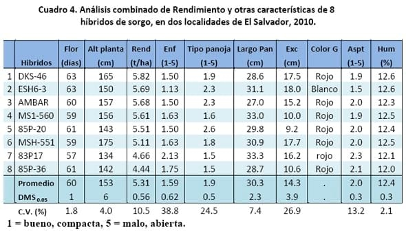 Comportamiento de los sorgos híbridos para grano dentro de los ensayos uniformes del PCCMCA 2010 - Image 4