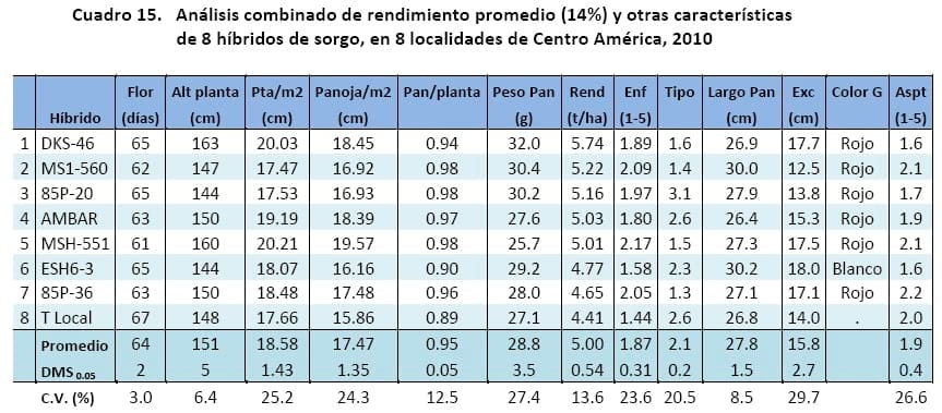 Comportamiento de los sorgos híbridos para grano dentro de los ensayos uniformes del PCCMCA 2010 - Image 23