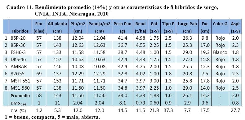 Comportamiento de los sorgos híbridos para grano dentro de los ensayos uniformes del PCCMCA 2010 - Image 15