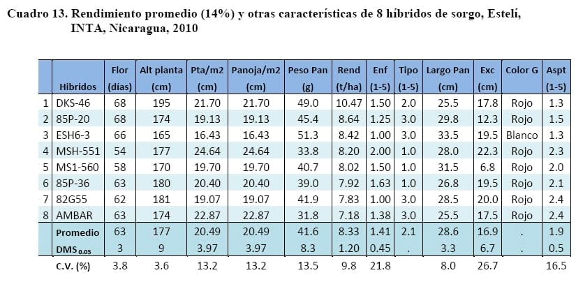 Comportamiento de los sorgos híbridos para grano dentro de los ensayos uniformes del PCCMCA 2010 - Image 19
