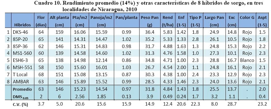 Comportamiento de los sorgos híbridos para grano dentro de los ensayos uniformes del PCCMCA 2010 - Image 13
