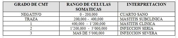 Interpretación y utilidad de los “Equipos de Diagnostico de Campo” para la Ganadería Lechera Moderna - Image 8