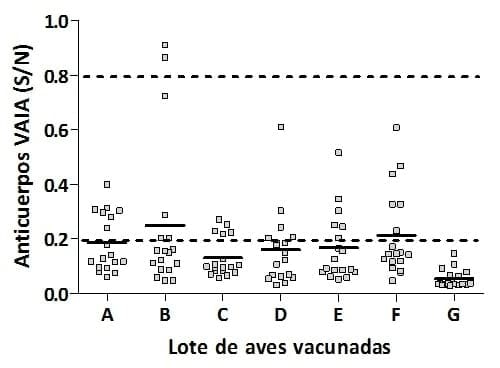 Control de Anemia Infecciosa Aviar - Image 2